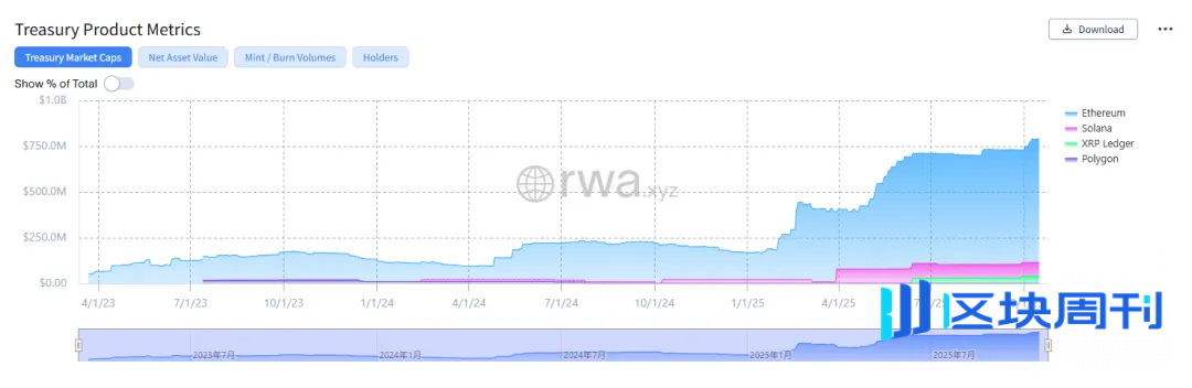 RWA 的现实落地：Ondo Finance 的链上债券实验与制度革新