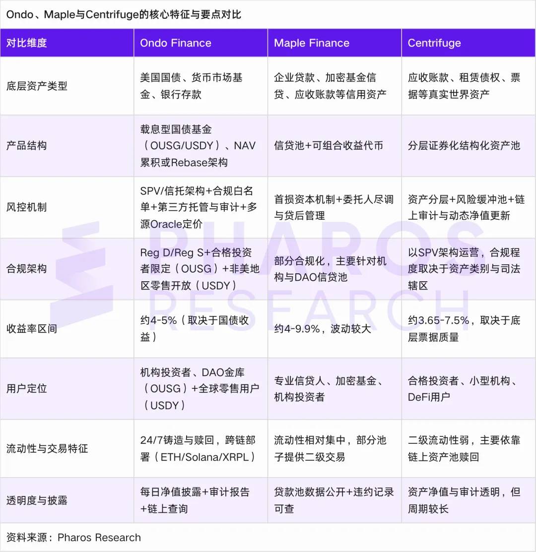 RWA 的现实落地：Ondo Finance 的链上债券实验与制度革新