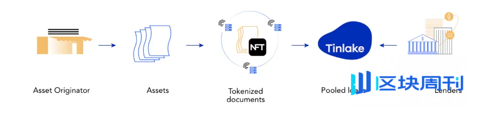 RWA 的现实落地：Ondo Finance 的链上债券实验与制度革新