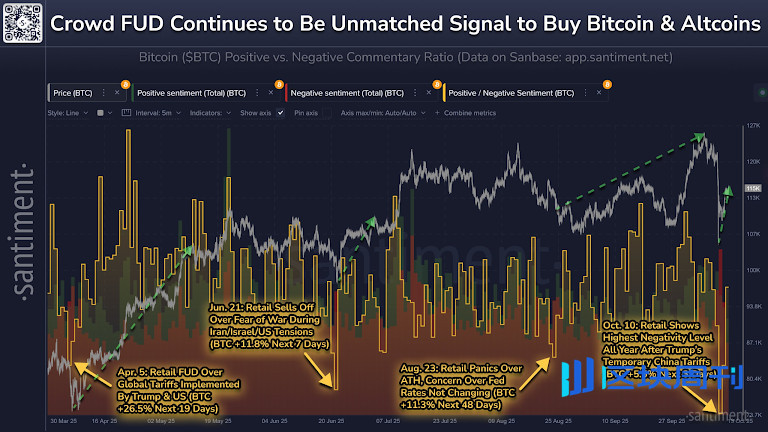 恐慌情緒達到七個月高峰：Santiment 的 FUD 飆升對比特幣意味著什麼