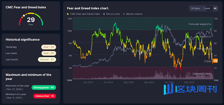 恐慌情緒達到七個月高峰：Santiment 的 FUD 飆升對比特幣意味著什麼