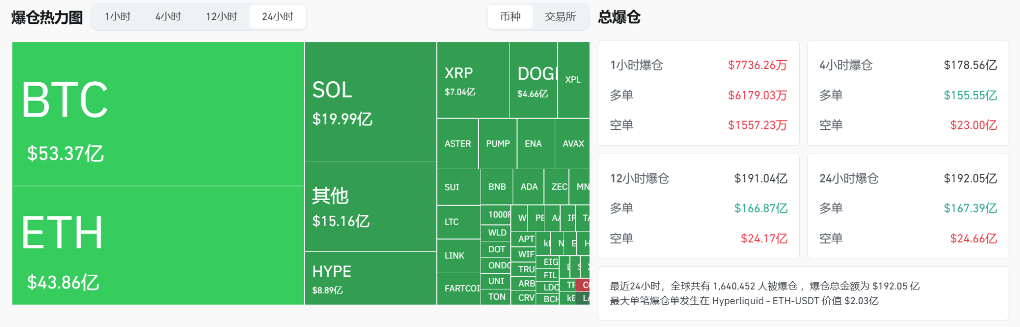192亿美元爆仓！特朗普对华100%关税引爆加密货币大清算-区块周刊BlockWeeks