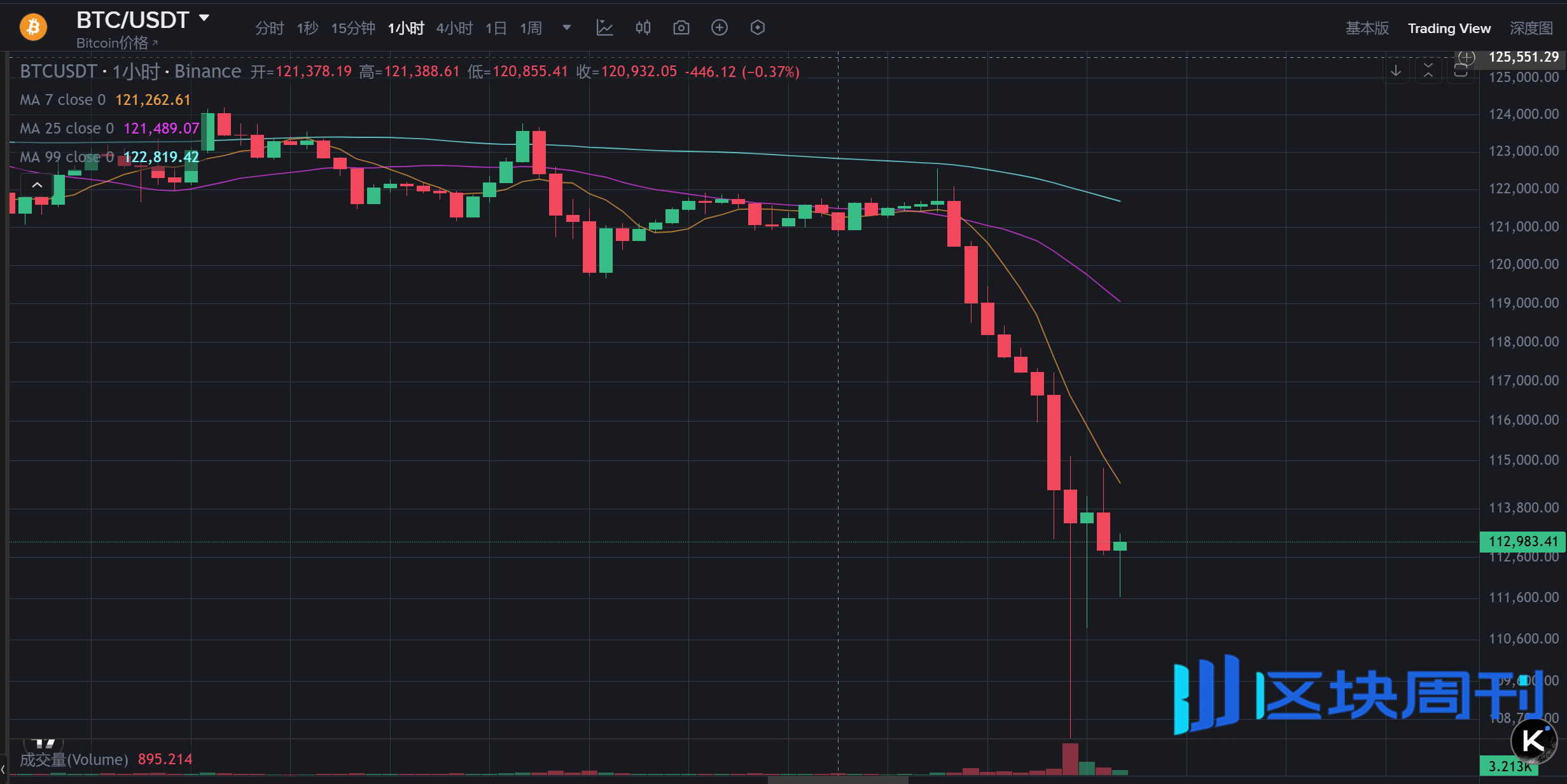 192亿美元爆仓！特朗普对华100%关税引爆加密货币大清算-区块周刊BlockWeeks