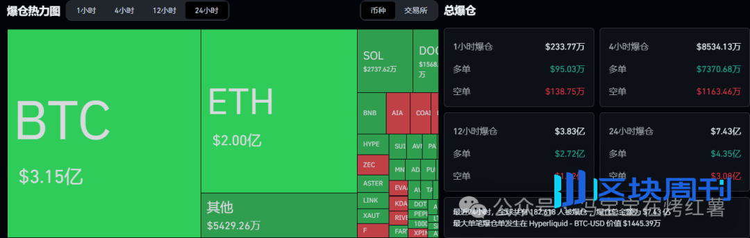 一句话砸盘！比特币闪崩，以太坊阴跌！马斯克引爆新热点！这个币暴涨7倍！BSC大牛来了！
