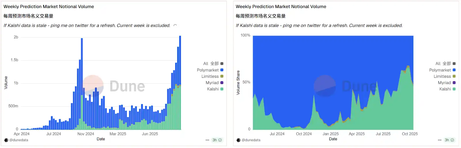 20亿美元的「概率游戏」：预测市场迎来「奇点」时刻？ -区块周刊BlockWeeks