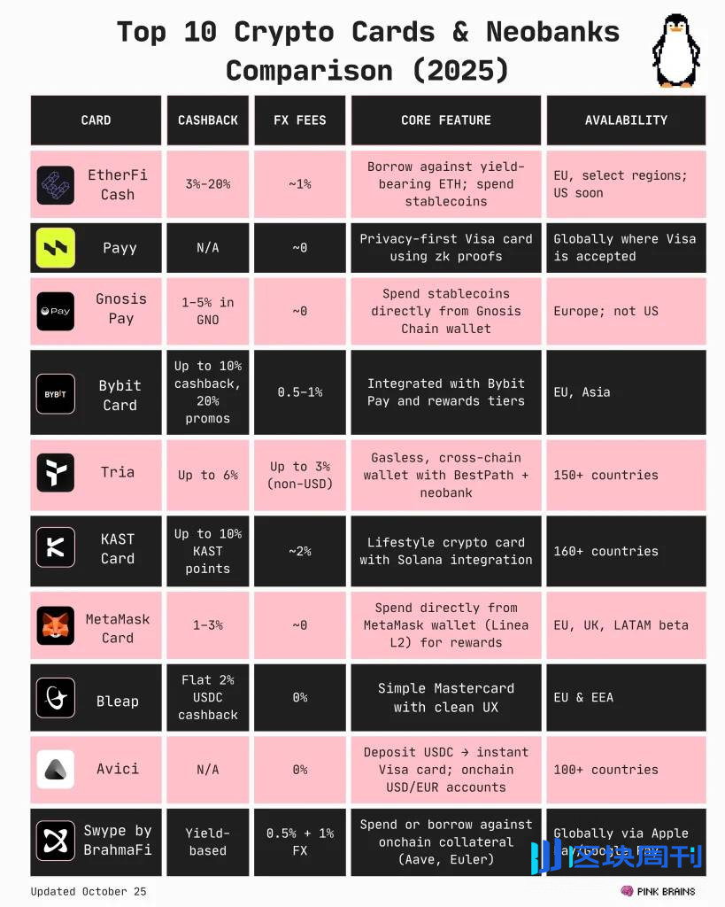 2025 年十大加密支付卡和 Noebank 盘点