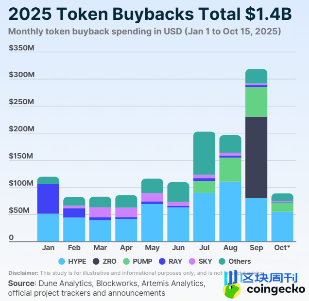 2025年代币回购汇总：总额超14亿美元，前10项目占92% | BlockWeeks