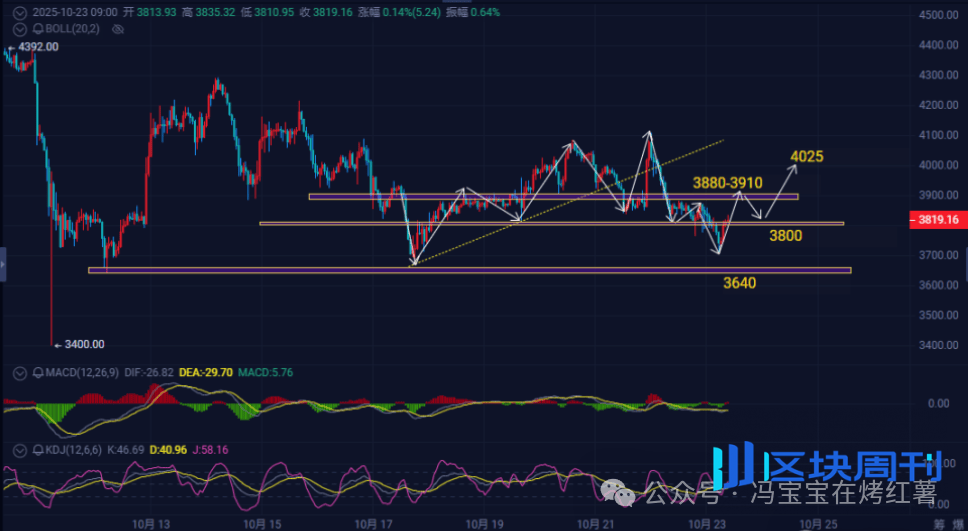 今晚反弹！内幕巨鲸平掉BTC空单，比特币将反转？以太坊涨回4000？市场巨震中如何布局？