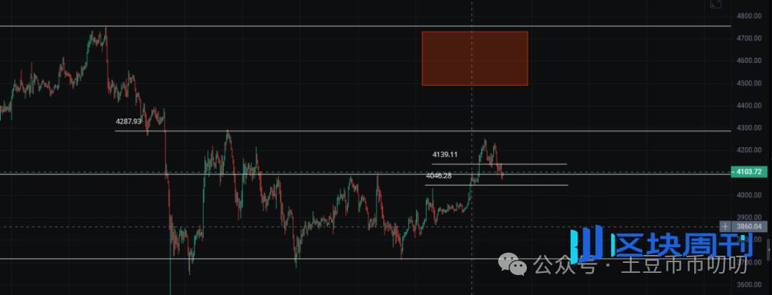 降息前反弹受阻，短线看空？比特币、以太坊、山寨币、链上土狗策略！