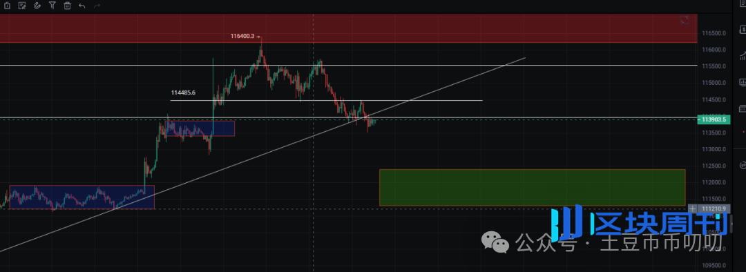 降息前反弹受阻，短线看空？比特币、以太坊、山寨币、链上土狗策略！