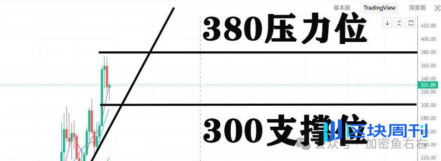 下跌！抛售？币圈为何不涨？