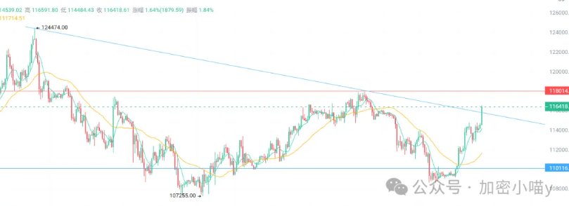 ETF+降息+新叙事：10月行情或成牛市分水岭？BTC、ETH行情反转了吗？BNB、SOL、DOGE依旧强势！