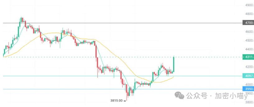 ETF+降息+新叙事：10月行情或成牛市分水岭？BTC、ETH行情反转了吗？BNB、SOL、DOGE依旧强势！