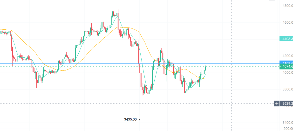 反弹还是反转？比特币、以太坊还能回去吗？SOL、BNB、LTC抗跌主流成主力！