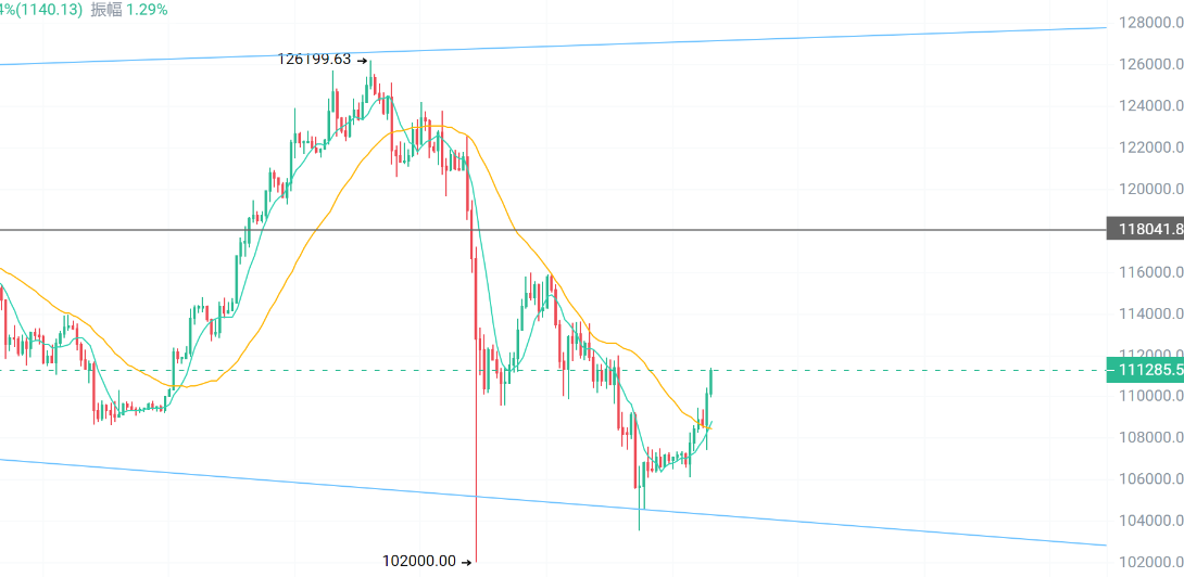 反弹还是反转？比特币、以太坊还能回去吗？SOL、BNB、LTC抗跌主流成主力！