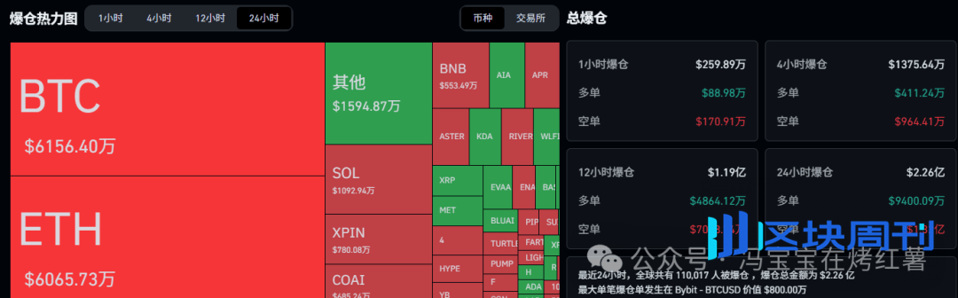 超11万人爆仓！比特币回调！以太坊震荡反弹！BNB领涨！今夜CPI公布，市场能否翻盘？