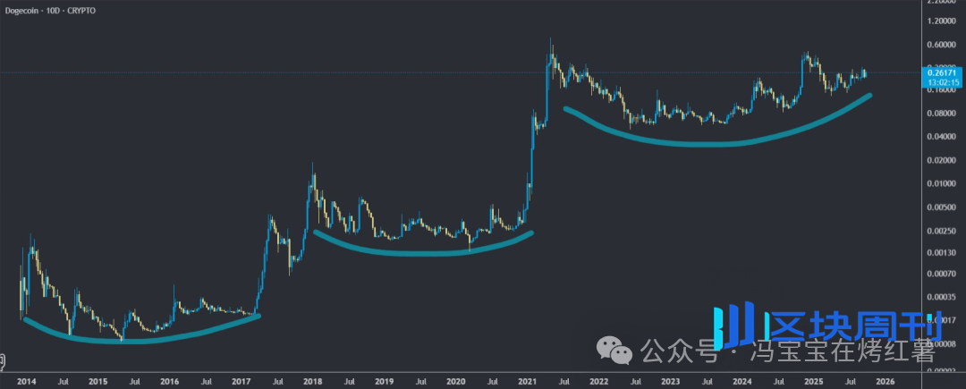 狗狗币盘整尾声！DOGE沉睡数月后显露牛市征兆！新一轮爆发或已临近！