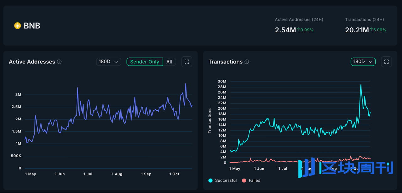 BNB 的长牛逻辑：资金、用户与叙事的共振循环
