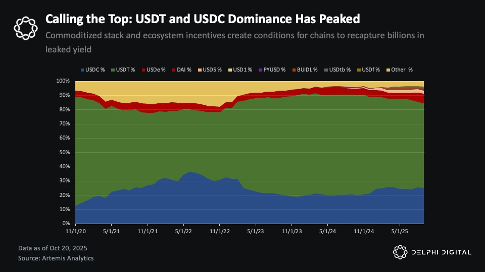 Delphi Digital 研报：谁发稳定币不重要，掌握分发权才拥有未来