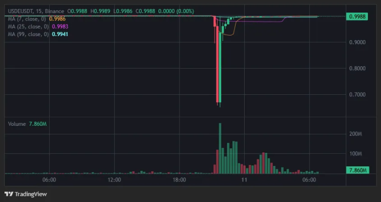 Dragonfly 合伙人 Haseeb：USDe 真的脱锚了吗？