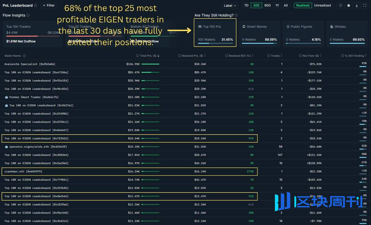 $EIGEN 解锁潮：每月稀释 10% 市值，聪明钱提前撤离