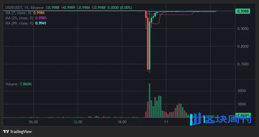 Ethena投资方Dragonfly：USDe并没有脱锚，只是Binance“局部价格错位”