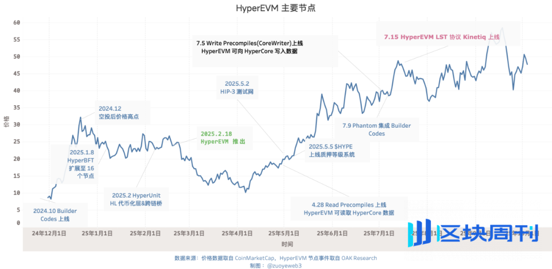 Hyperliquid 的来时路（二）：造浪 HyperEVM
