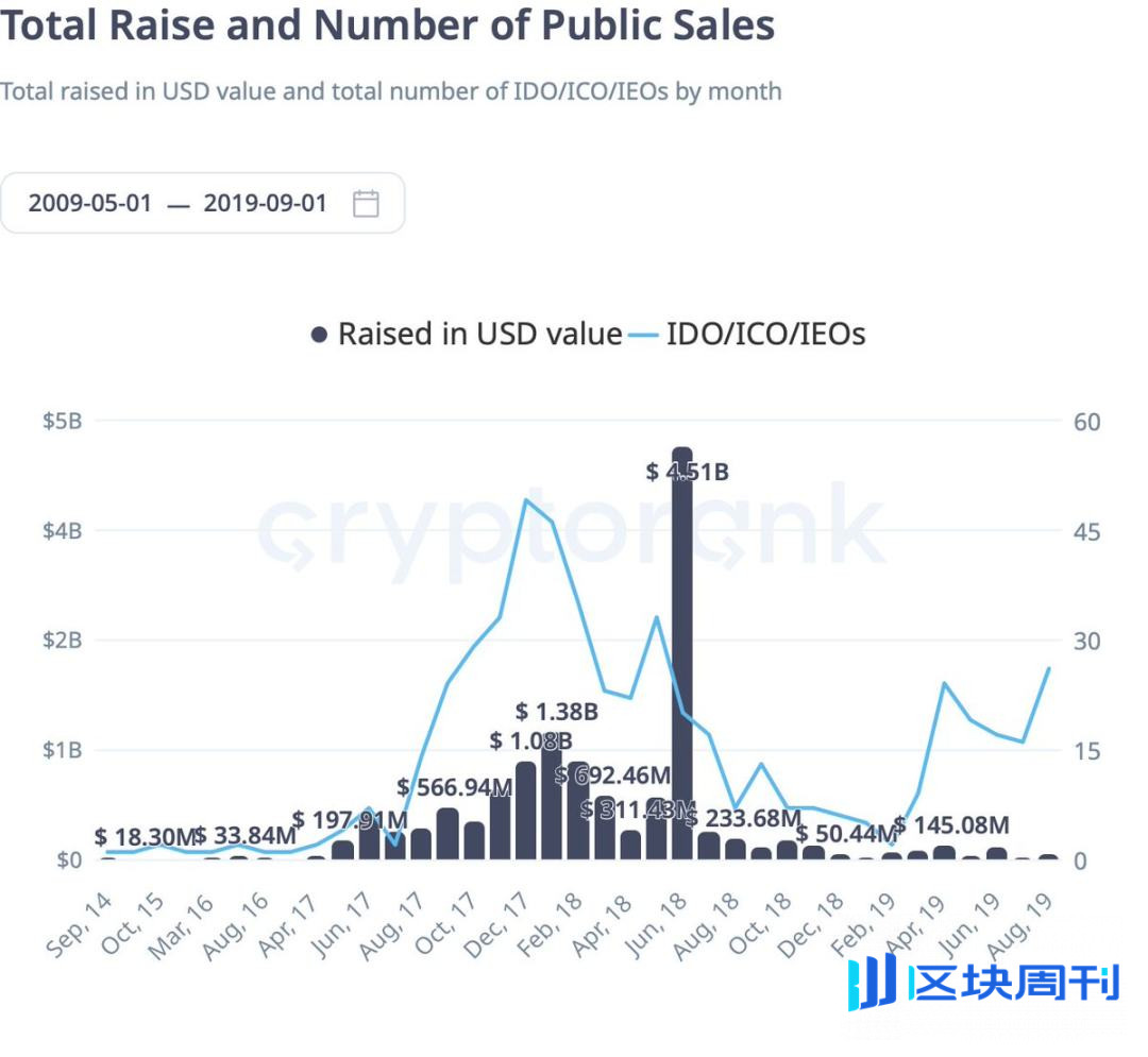 ICO 复兴：Echo、Legion 等让投机狂潮变结构化投资