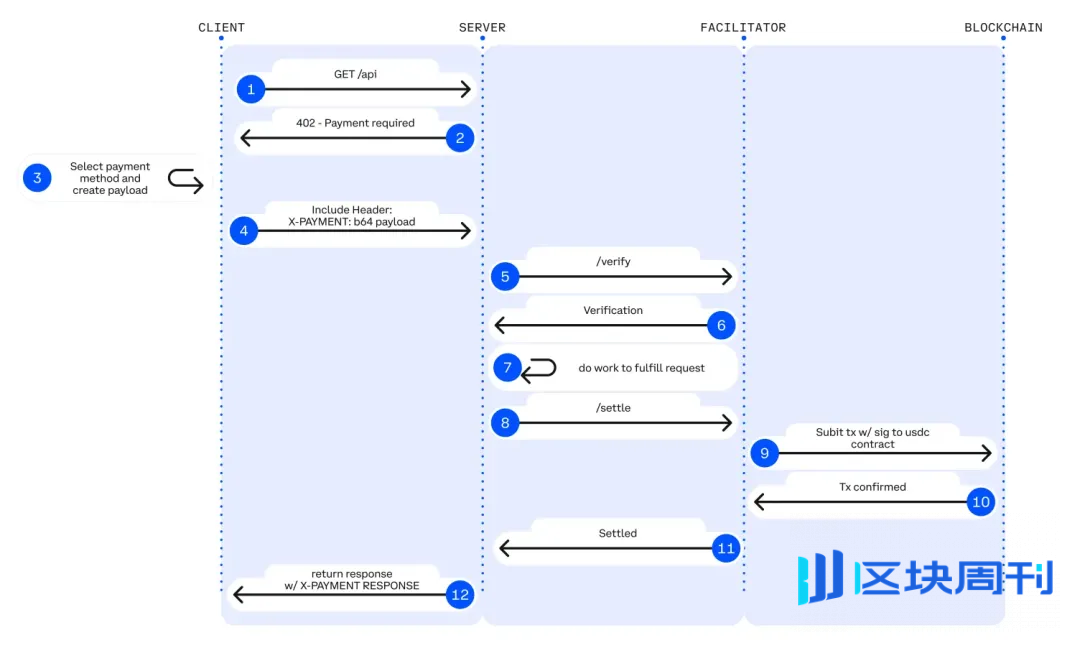 IOSG Weekly Brief｜x402-数字智能体的加密支付新标准