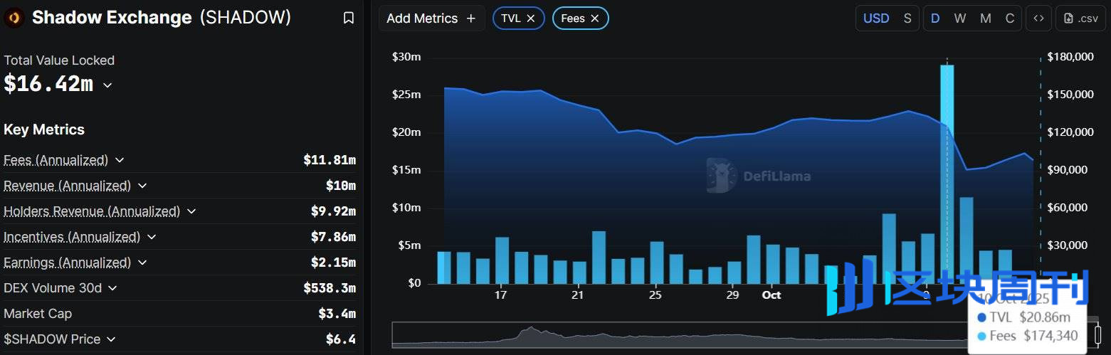 Sonic DeFi 龙头 Shadow：暴跌中更出色的「LP 保护 + 费用捕获」