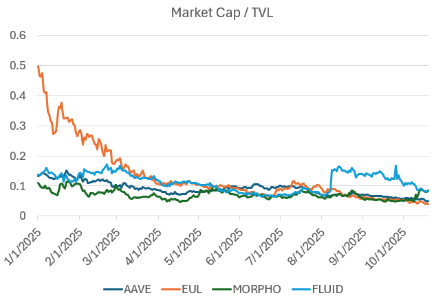 TVL 之外：借贷协议的真实价值指标是什么？