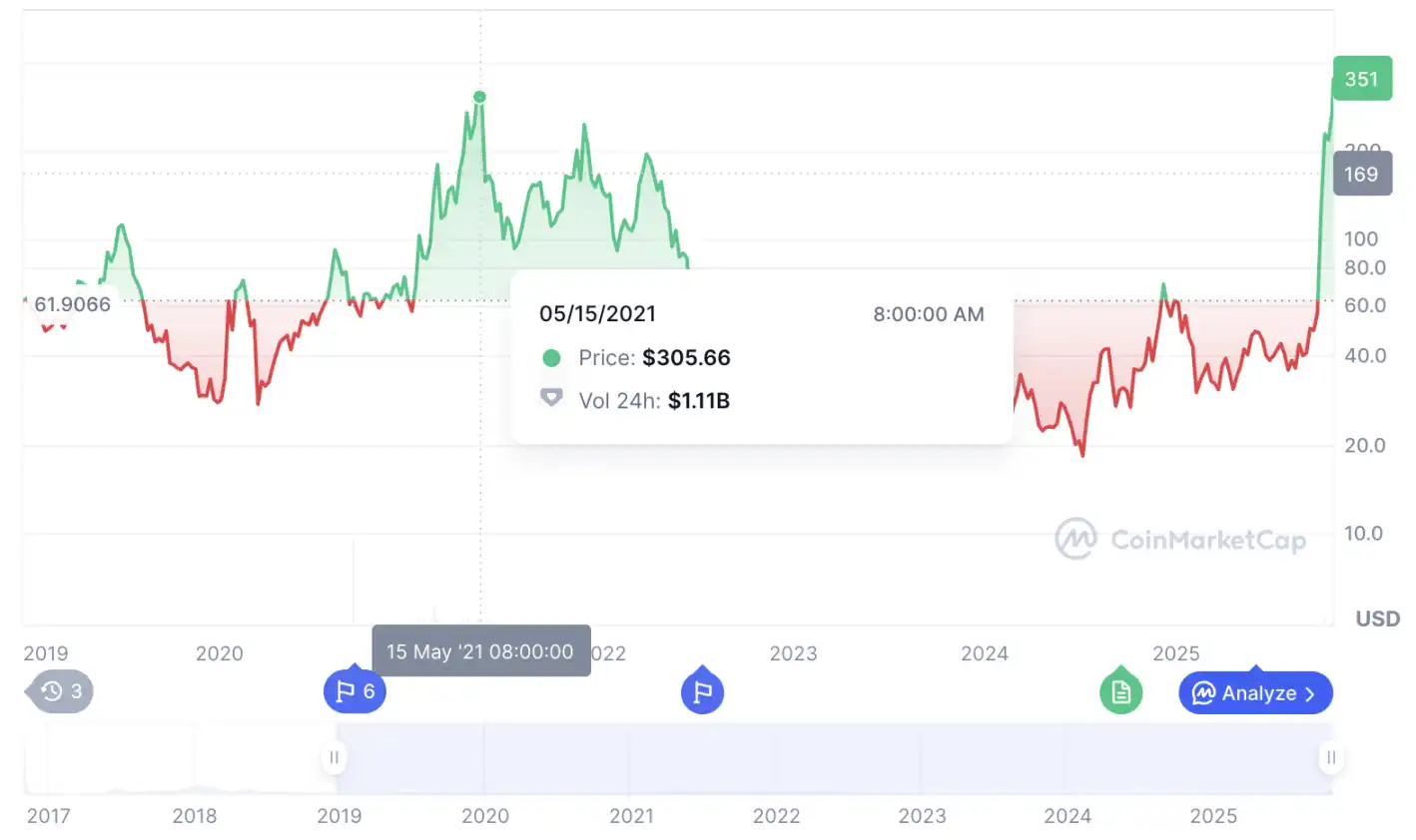 ZEC一个月6倍，是什么推动了这场狂欢？ -区块周刊BlockWeeks