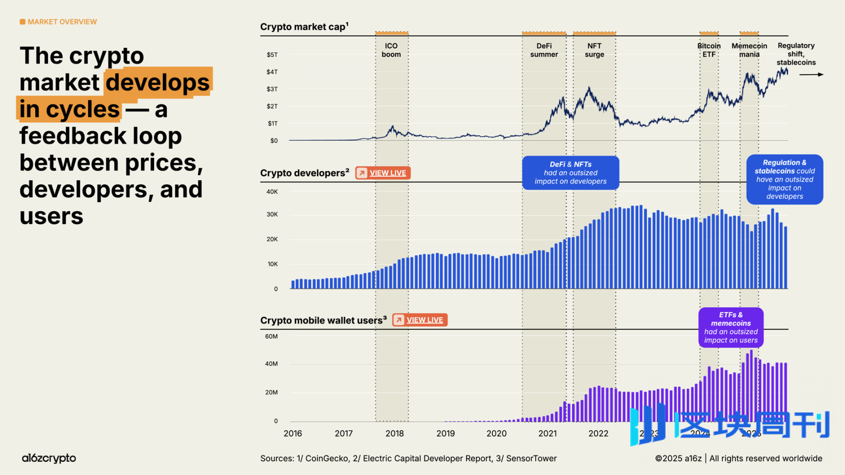 a16z 2025 加密货币现状报告：告别青春期，步入成年期