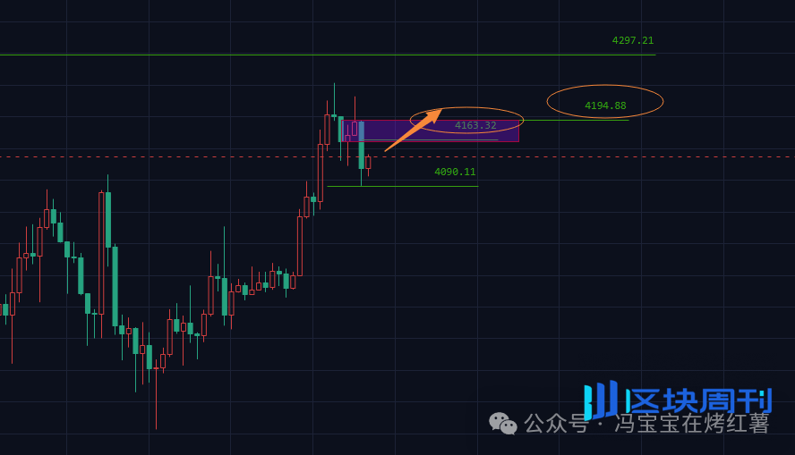 缩量反弹！庄家“借机拉升”追涨比特币、以太坊！逃顶？土狗币一潭死水，山寨季何时能来？