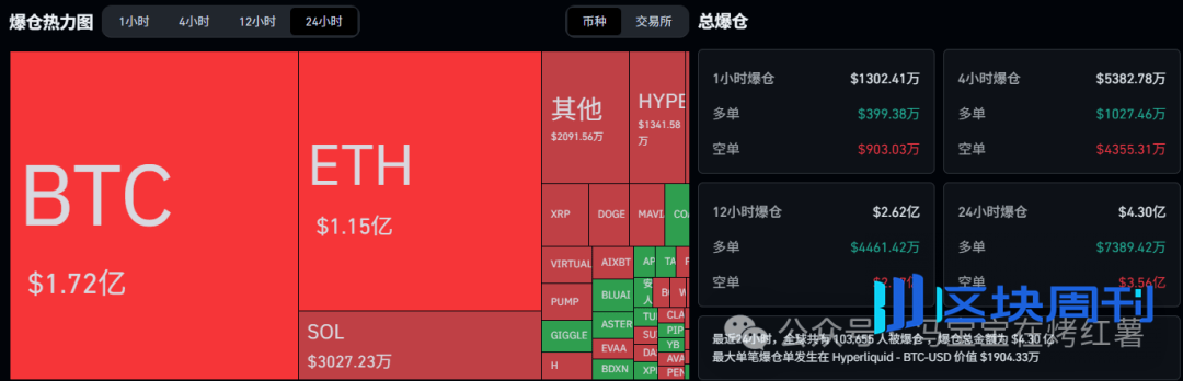 血洗25亿空头！比特币剑指11.6万，以太坊涨回4300？大行情带飞山寨！重点关注这几个强势板块！