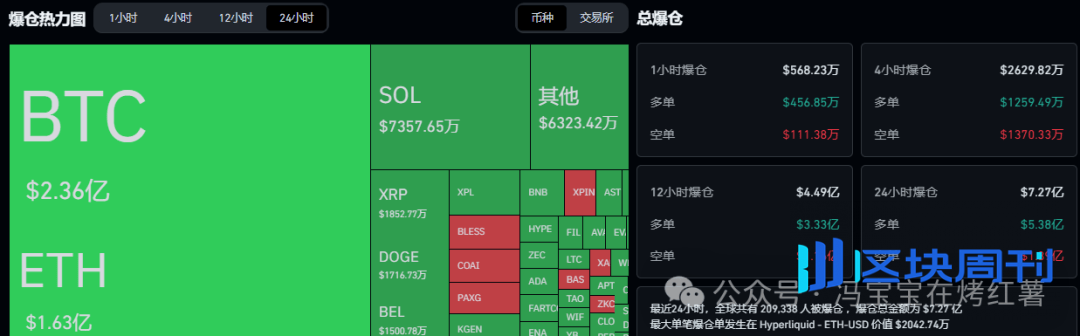 超20万人爆仓！比特币跌破10.8万，以太坊反弹乏力！熊市？降息撑腰慢牛！这波山寨能上车！