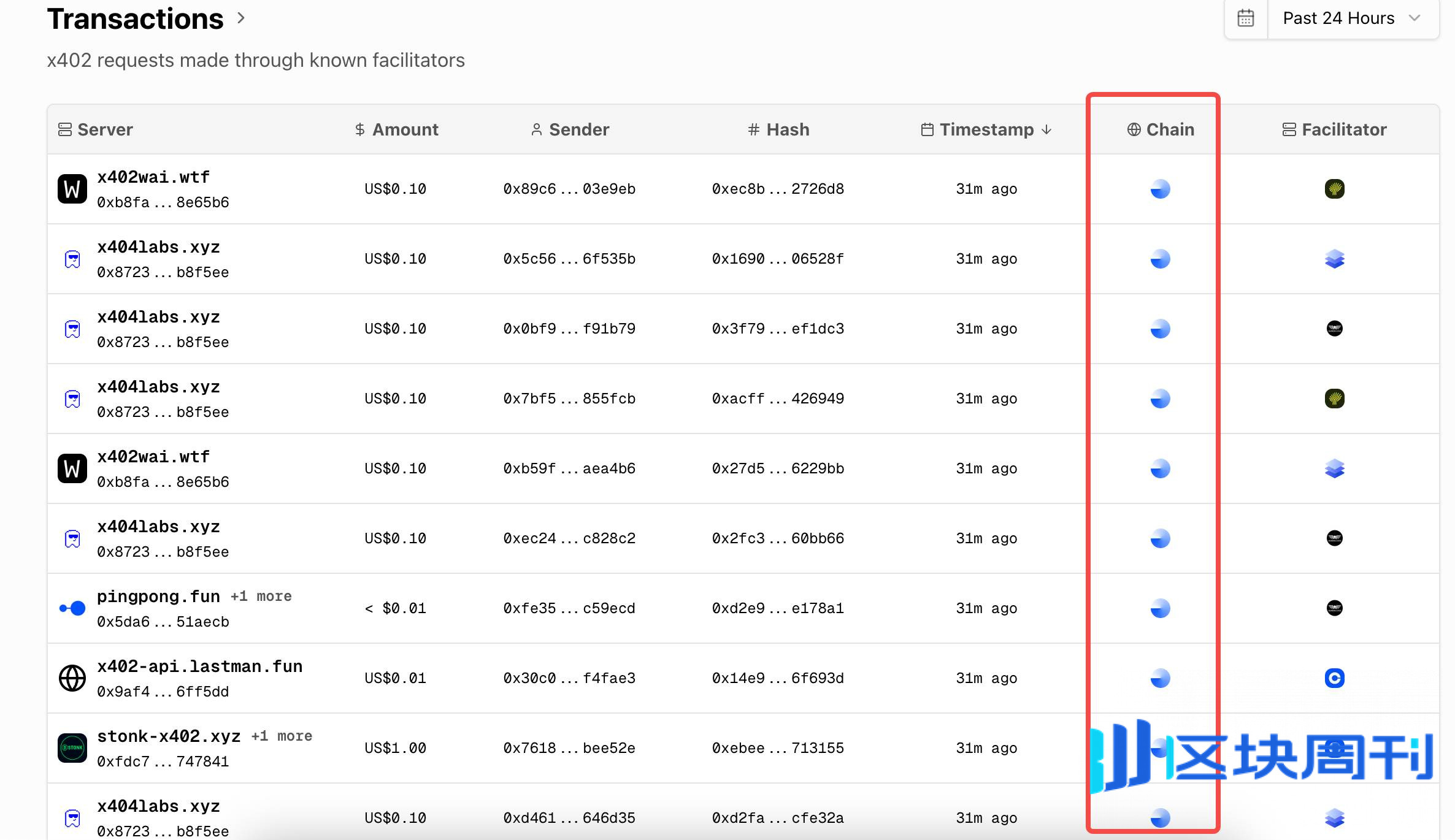 x402 在BASE 狂欢，BSC 和Solana 上的资产机会在哪？ -区块周刊BlockWeeks
