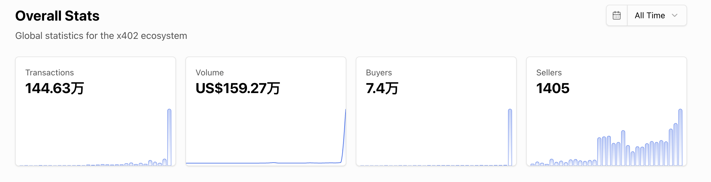 x402 交易数据单周暴涨数十倍，生态分化背后资金流向实用项目