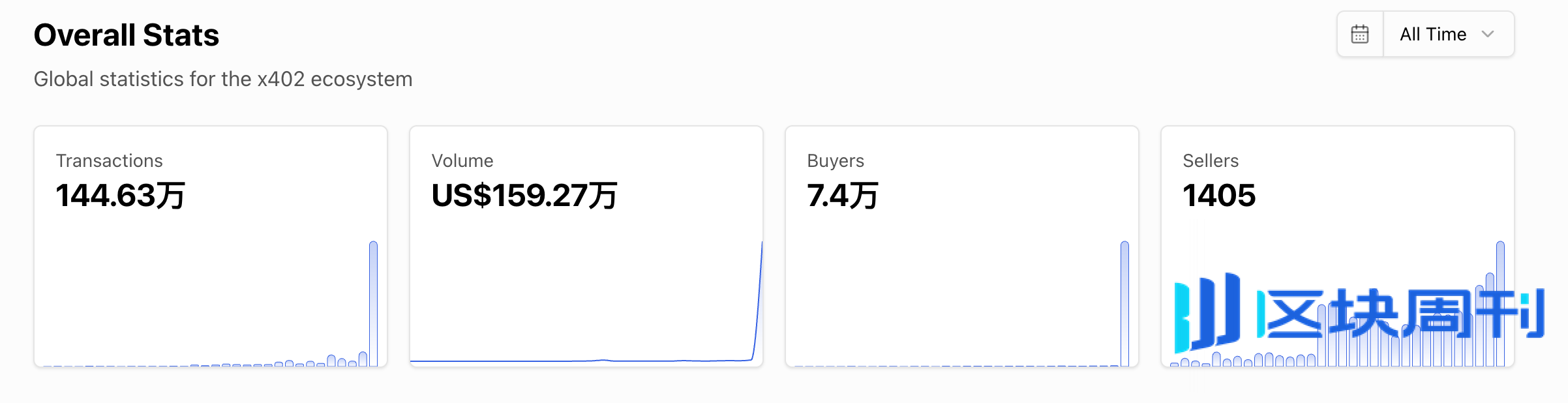 x402交易数据单周暴涨数十倍，生态分化背后资金流向实用项目 | BlockWeeks