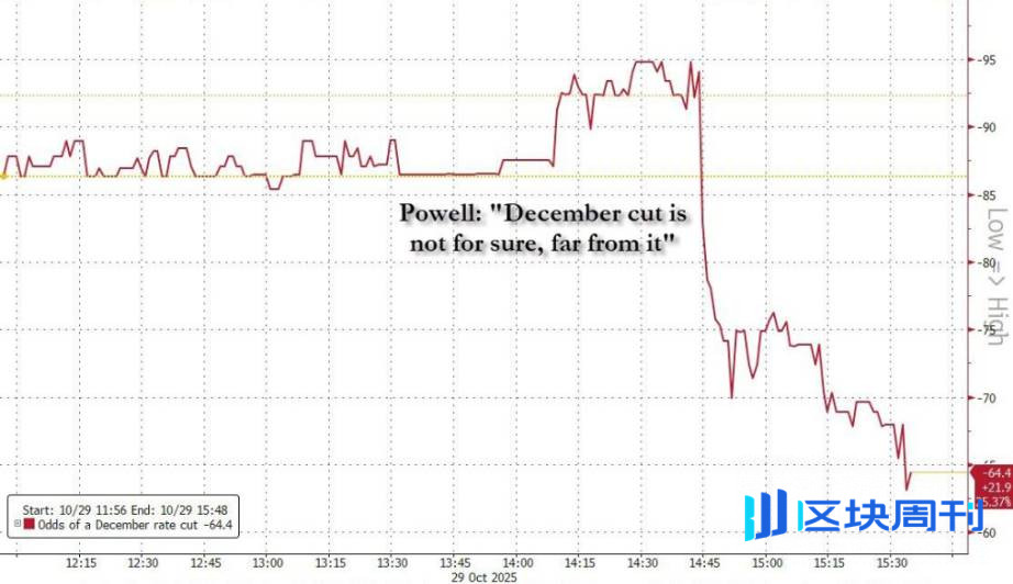 「美联储通讯社」：鲍威尔发布会「罕见强硬」凸显美联储「内乱」，12 月降息「远非确定」