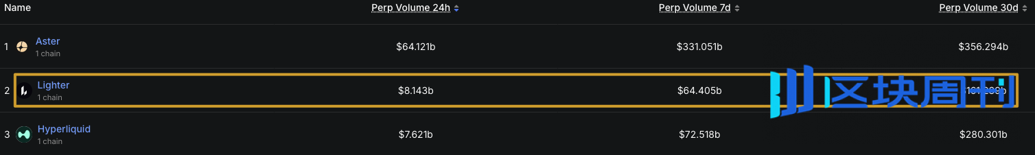 下一个Hyperliquid还是昙花一现？深度分析Lighter的特色、竞争、估值和风险