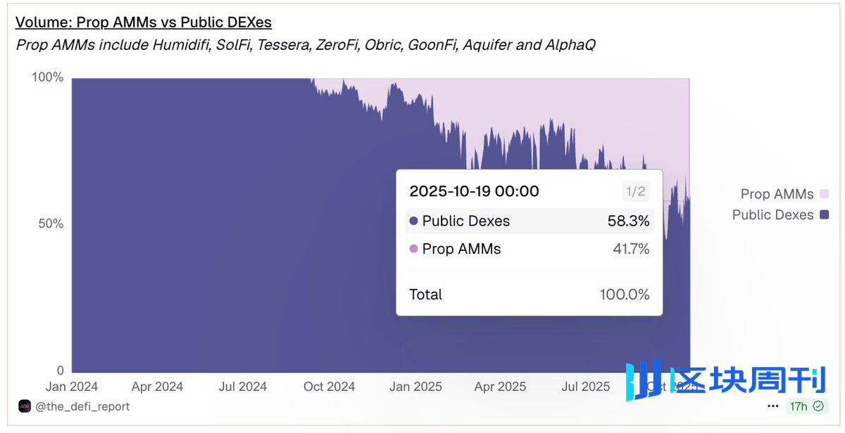 为何Solana上满是Prop AMM，在EVM上仍是空白？