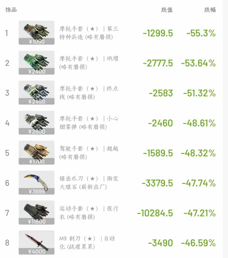 亲历 10.11 币圈黑天鹅和 CS2 饰品市场崩盘，我发现了“中间商”的死亡陷阱