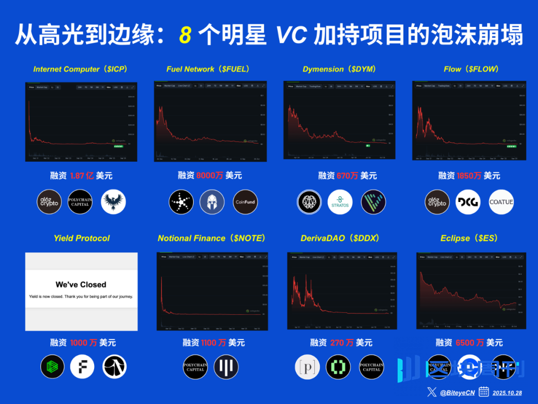 从高光到边缘：8 个明星 VC 加持项目的泡沫崩塌