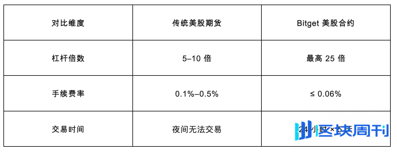 低门槛、全天候：Bitget 带来美股投资「iPhone 时刻」