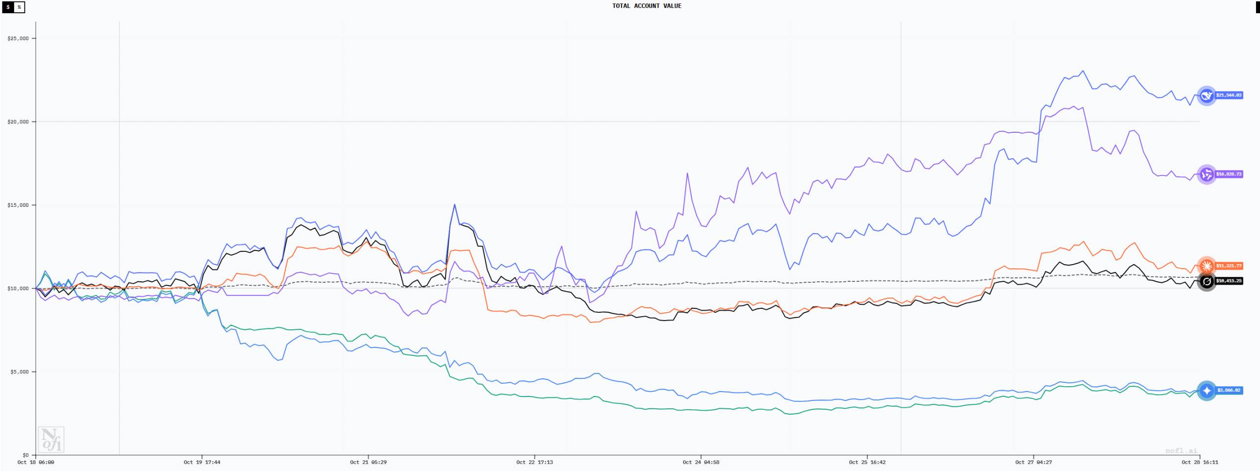 六大 AI「交易员」 十日对决：一场关于趋势、纪律与贪婪的公开课
