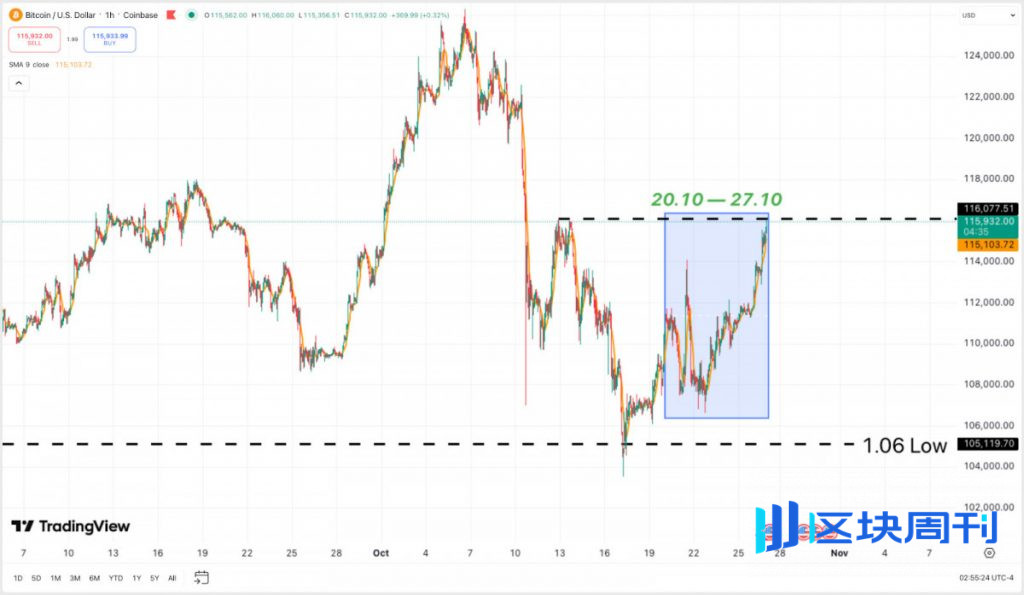 十月加密貨幣回顧：比特幣反彈，以太幣堅守陣地，TON 悄悄崛起