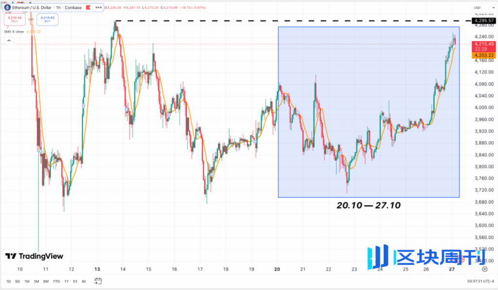 十月加密貨幣回顧：比特幣反彈，以太幣堅守陣地，TON 悄悄崛起