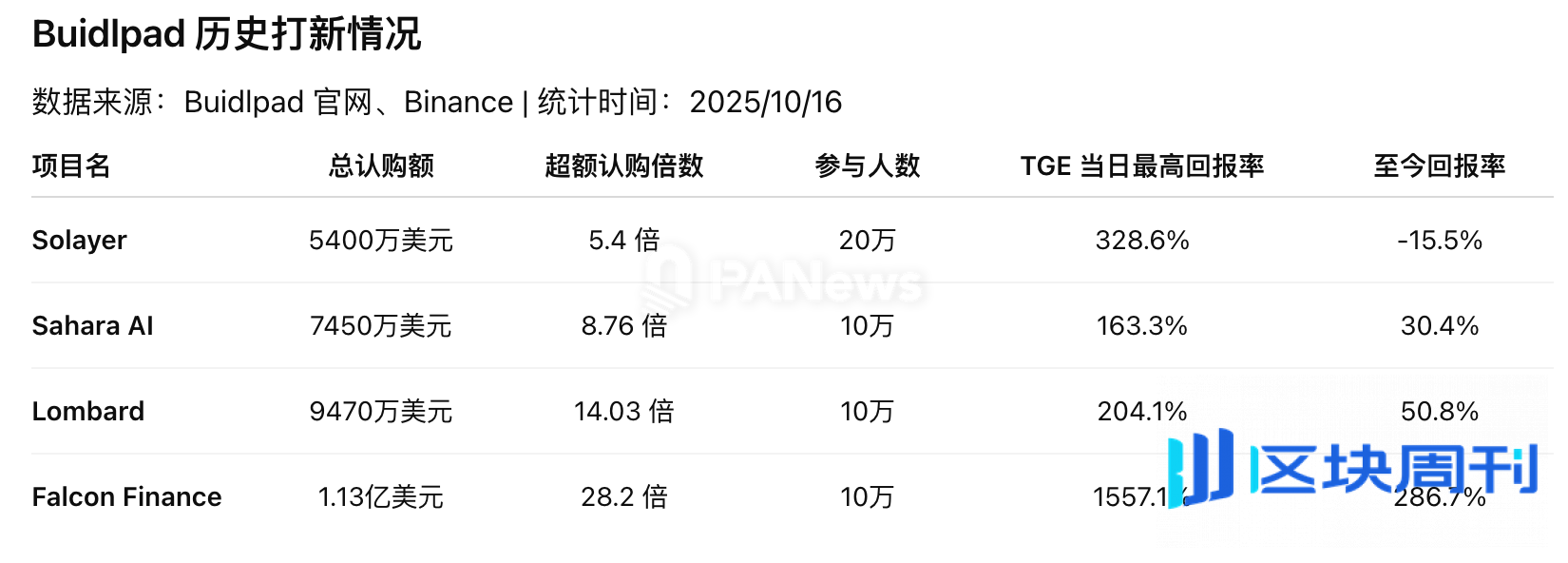 四家热门Launchpad打新大比拼：超额认购频现，超七成项目仍为正收益 | BlockWeeks