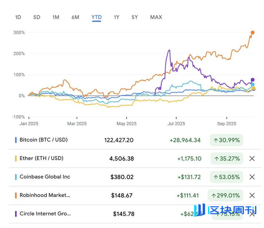 山寨季去哪了？加密股票市场告诉你